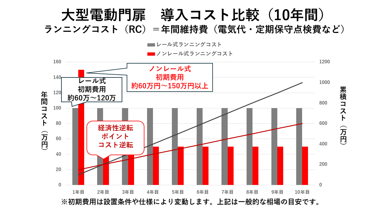 大型電動門扉の導入コスト10年間比較