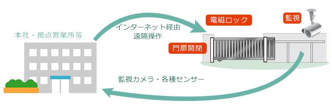 電動門扉の開閉のしくみ