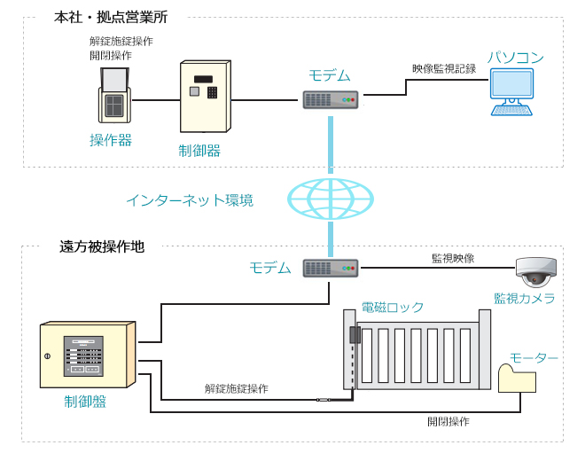 電動門扉の開閉のしくみ