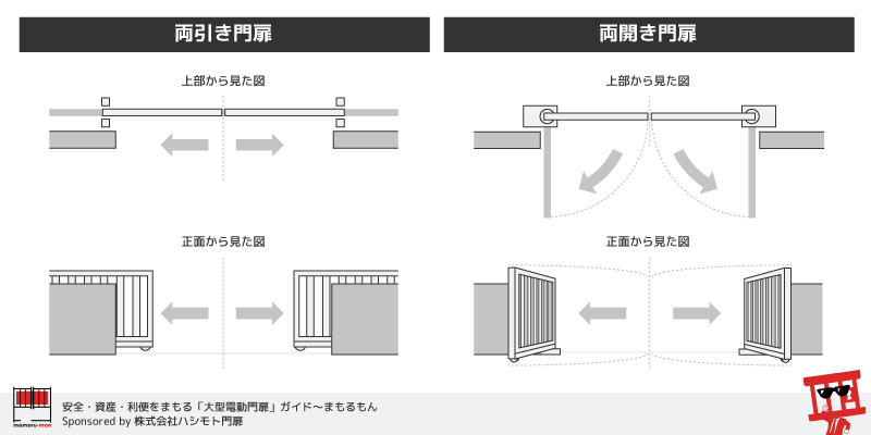 両引き門扉と両開き門扉の違い